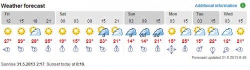 Temperatura en Rovaniemi para los próximos días